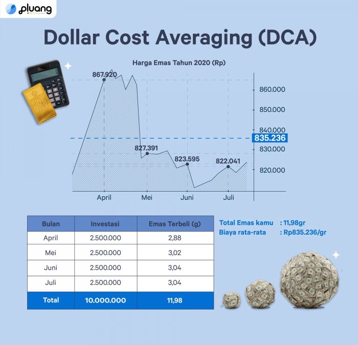 Averaging dca variants