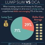 Sum lump averaging investing vs dca performs