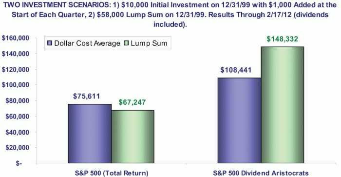 Dollar cost vs averaging sum lump investing return total price