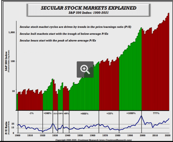 Averaging cost dollar dca graph market source
