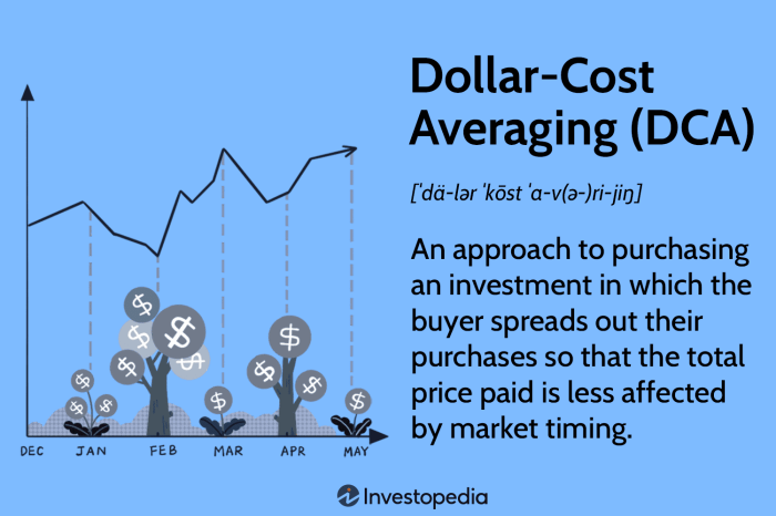 Dollar cost averaging term wealth build long investment will table sg