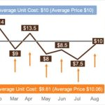 Averaging dca variants
