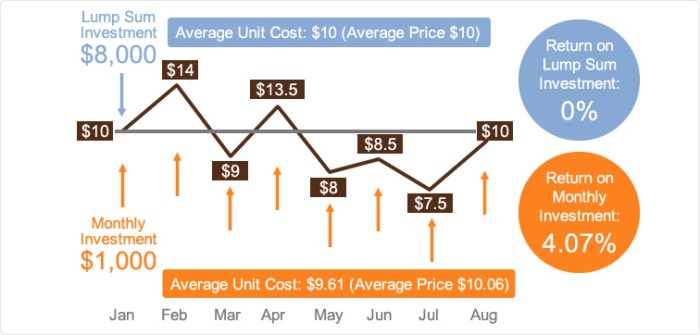 Averaging dollar cost benefits