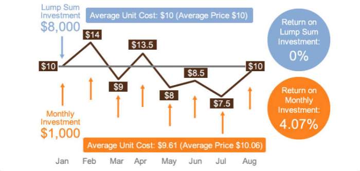 Dollar averaging
