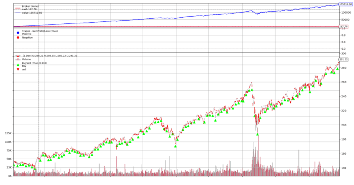 Dollar averaging cost really does work