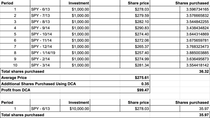 Dollar cost averaging term wealth build long investment will table sg