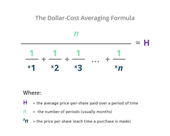 Cost dollar averaging average chart money investing method avg sixteen purchased shares months five per end share autopilot put