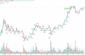 Averaging crypto investing