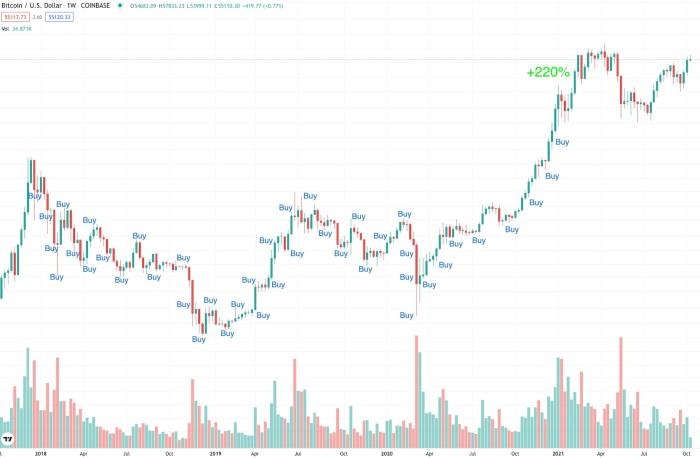 Averaging crypto investing