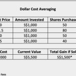 Cost averaging dollar formula example practical