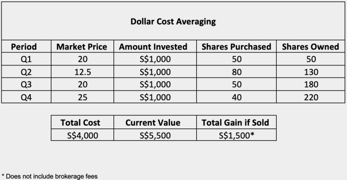 Cost averaging dollar formula example practical